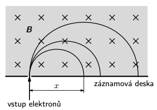 c) Určete velikost rychlosti elektronu urychleného napětím s kinetickou energií Klidová hmotnost elektronu je., elementární náboj je roven Obr. 2.