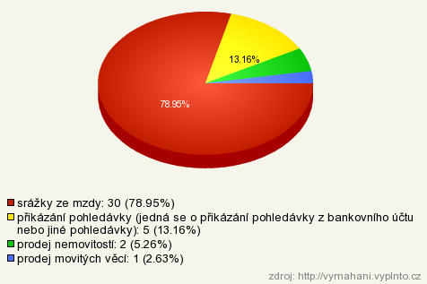 2. Jaký typ z výčtu je dle Vás nejvhodnějším prostředkem daňové exekuce pro fyzickou osobu: 3.