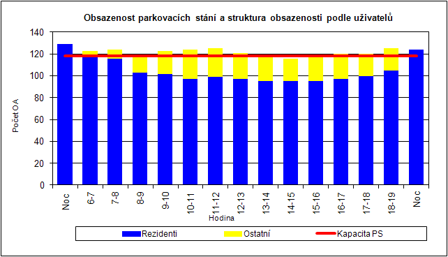 ZÓNA PLACENÉHO STÁNÍ NA VYBRANÉM ÚZEMÍ MČ PRAHA 3 Červenec - říjen 211 Graf: vývoj struktury parkujících okruh 2 V Domově 4.