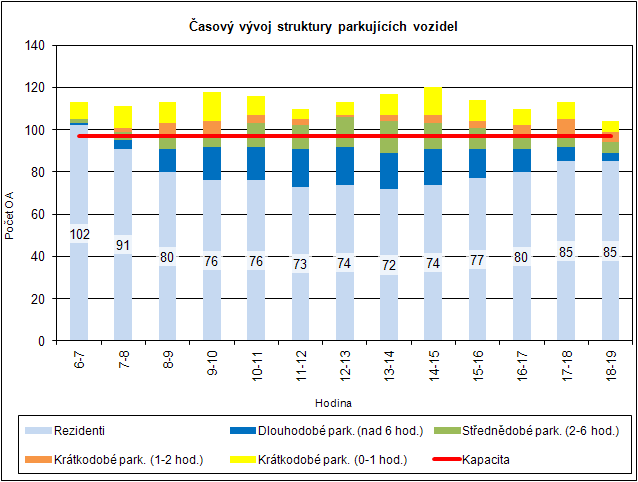 Obsazená parkovací stání Disponibilní parkovací kapacita ZÓNA PLACENÉHO STÁNÍ NA VYBRANÉM ÚZEMÍ MČ PRAHA 3 Červenec - říjen 211 4.