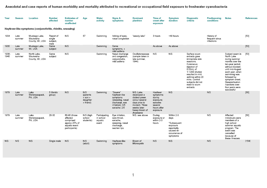 Recreational and occupational field exposure to freshwater cyanobacteria a review of anecdotal and case reports, epidemiological studies and the challenges