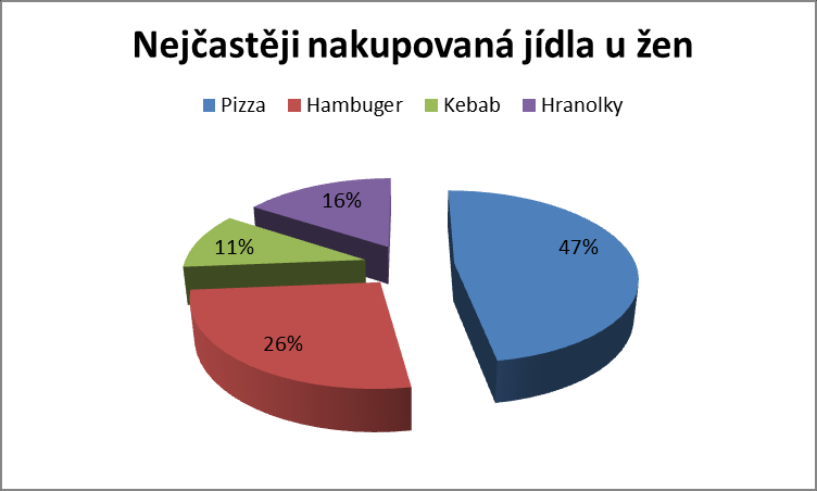 Graf 22 Nejčastěji nakupovaná jídla u žen