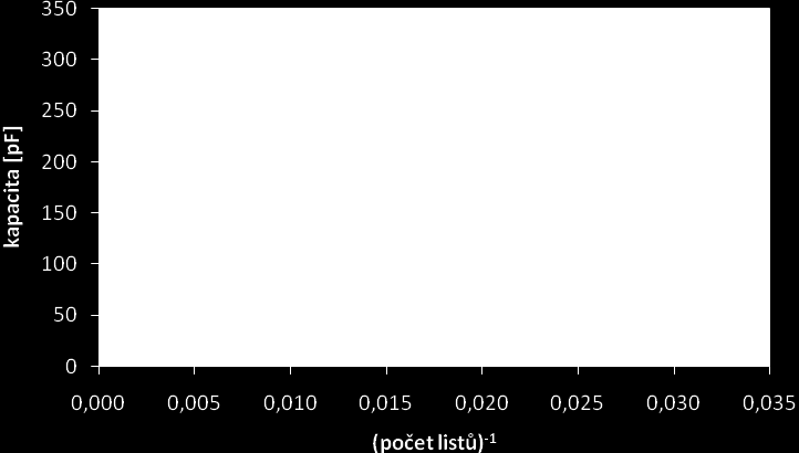 graf 1 Experimentálně určená závislosti kapacity na počtu listů mezi deskami graf Experimentálně určená závislosti kapacity na převrácené hodnotě počtu listů mezi deskami Pro získání závislosti