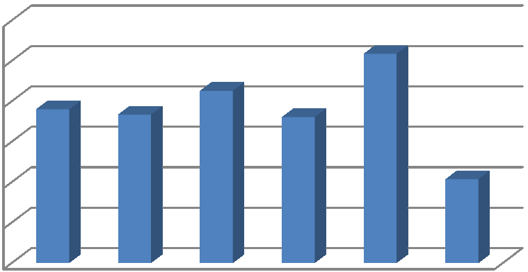 převaţují dělníci, kteří tvoří necelých 80 % všech zaměstnanců. Zisk je od roku 2004 do roku 2009 nestálý, a stále kolísá nahoru a dolu.