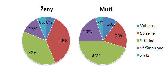 Na otázku dostatku peněz pro uspokojování svých potřeb odpovědělo 30 % mužů a 44 % žen (celkem 36 %) negativně, 25 % mužů a 19 % žen (celkem 23 %) pozitivně, zbývající počet respondentů odpovědělo