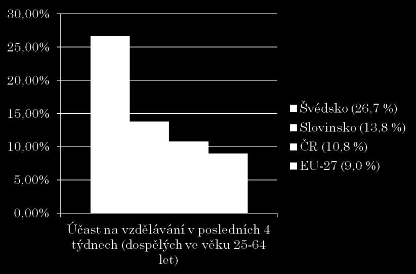 Účast dospělých na vzdělávání Obrázek 1: Účast dospělých na vzdělávání v rámci vybraných zemí EU (zdroj: Postavení ČR v Evropě, DV monitor, online graficky upraveno a doplněno M. T.