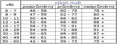 2 PRAKTICKÁ ČÁST 2.2.4.4 Měření fyzické zdatnosti - Jacíkův motorický test Tento standardizovaný vytrvalostně obratnostní test se provádí po dobu dvou minut.