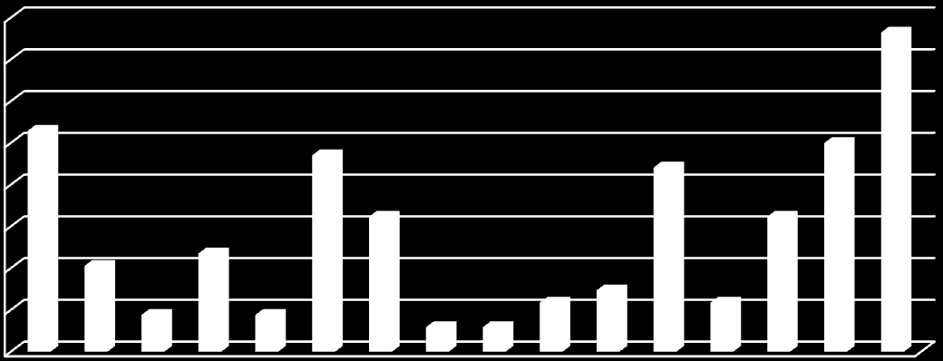 80% 76% 70% 60% 50% 53% 47% 44% 50% 40% 30% 20% 10% 21% 9% 24% 9% 32% 6% 6% 12% 15% 12% 32% 0% Obr. 31.