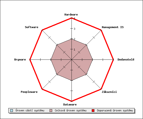 Kde: 1 - špatná úroveň 2 - spíše špatná úroveň 3 