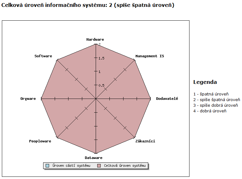 Zdá se, že management firmy si dostatečně neuvědomuje potenciál a význam informačních systémů pro činnost a rozvoj firmy.