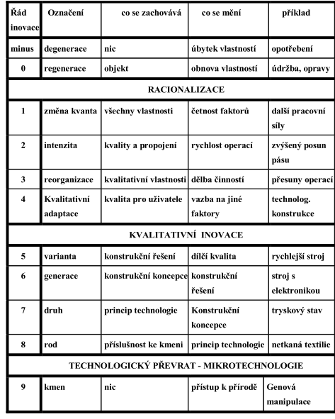Následující tabulka zobrazuje inovační řády z roku 2001. Tabulka 3: Inovační řády z roku 2001 Zdroj: [4, s.