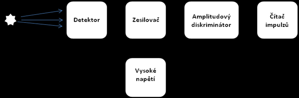 Jedna radioaktivní přeměna za sekundu může být doprovázena emisí jedné nebo více částic ionizujícího záření za stejný časový interval.