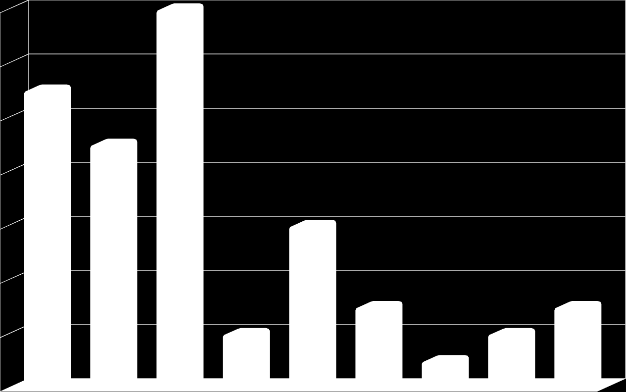 Graf 18 Konkrétní nemoci 14 12 10 Počet respondentů 8 6 4 2 í tv ts dě an áp éč ev Br ux is m us Za n ed b ás ní Kr vá ce ní dá sn í Pa ra de Po nt óz šk oz a en ás klo vi na lém y sd ů zu b st Pr ob