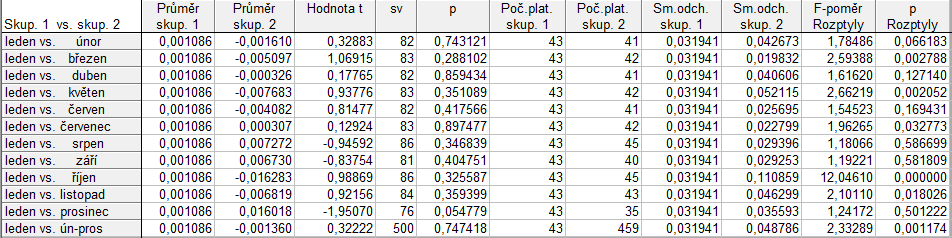 Tabulka 8: CETV- lednový efekt Zdroj: vlastní zpracování v programu Statistica U tohoto testu je rovněž hodnota p-value vyšší než hladina významnosti α = 0,05.