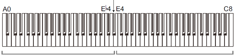 Pravá strana klaviatury je od E4 do C8, vyrábí zvuk o dvě oktávy níže (E C6). Levá strana klaviatury je od A0 do Es4, vyrábí zvuk o dvě oktávy výše (A Es6).