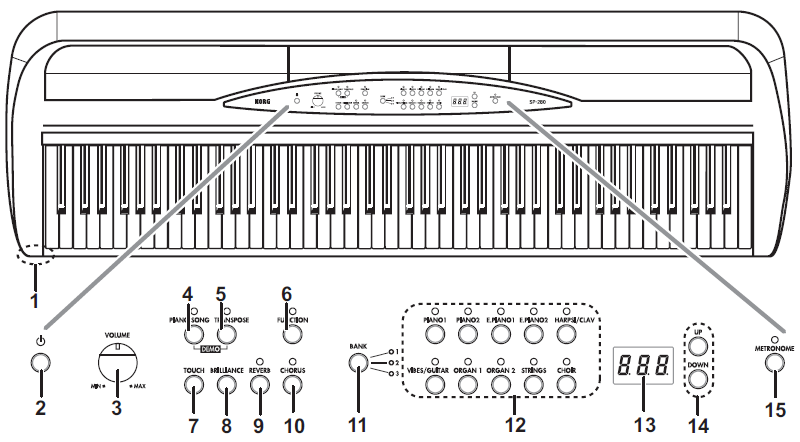 Části a jejich funkce Ovládací panel 1. Sluchátkový ( ) jack [přední panel SP-80]: Do tohoto jacku můžete zasunout stereo mini konektor sluchátek.