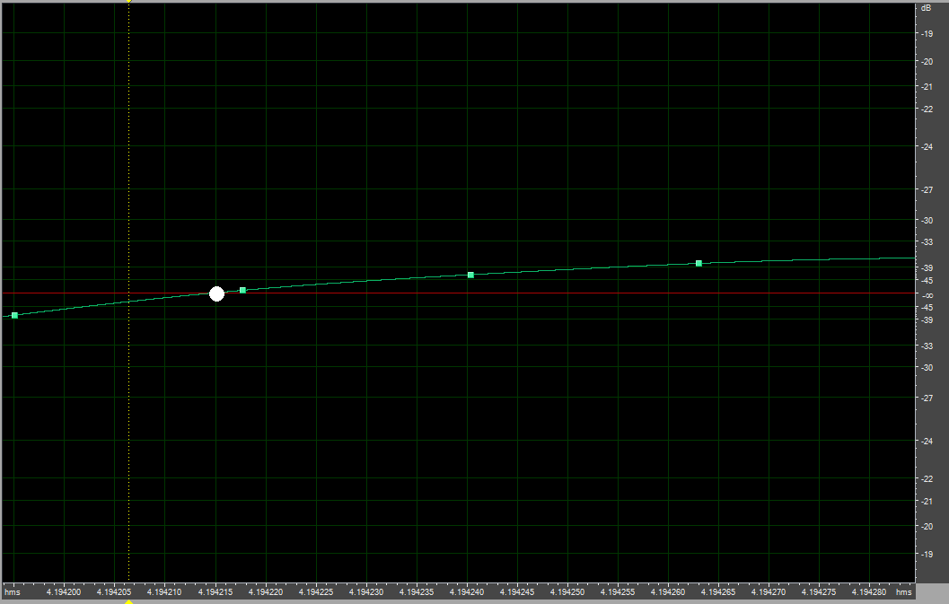 Na obrázku 3 je pro ilustraci ukázáno, jak jsem hodnoty odečítal. Bílý bod na grafu znázorňuje počátek periody, pod kterým je příslušný čas.