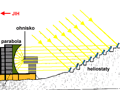 Solární