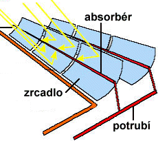 - V ohnisku zrcadla umístěna