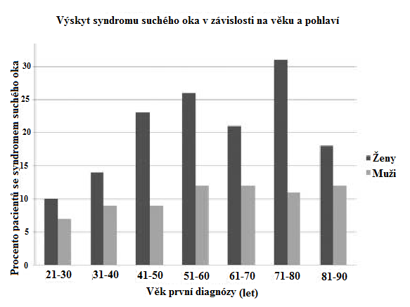 Obrázek č. 7 Graf prevalence syndromu suchého oka v závislosti na věku a pohlaví [25] 5.3 Příčiny vzniku syndromu suchého oka Syndrom suchého oka můţe být způsoben více příčinami.