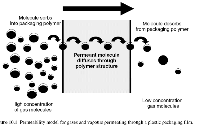 UTB ve Zlíně, Fakulta technologická 33 odolnost vůči permeantu polární skupiny umožňují polymeru absorbovat vlhkost z okolního prostředí nebo z kapaliny, která je v kontaktu s polymerem.