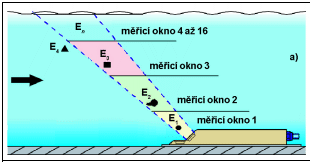 Obr. 4 - Obraz proudění získaný zpracováním ultrazvukového echa v čase t Zdroj: (http://www.hydromeliorace.cz/projekty/qf3095/kapitola2.html) Přesnost přímého měření rychlosti je 1% (resp. 2-5 mm/m.