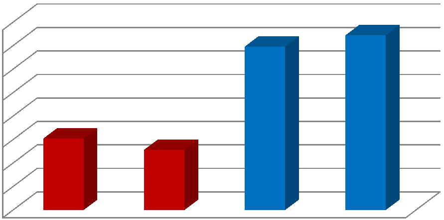 6 Prezentace výsledků 6.1 Analýza dosud používané metody hodnocení rizika pádu (škála 1) Jak je patrné na obrázku 1, bylo při použití této metody zařazeno do rizika pádu 1.