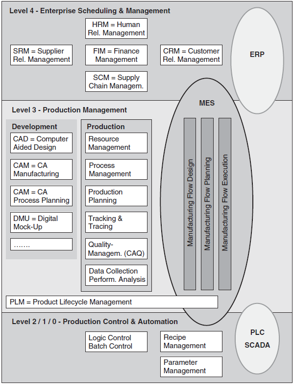 Heik Meyer, Franz Fuchs, Klaus Thiel: Manufacturing executin systems: