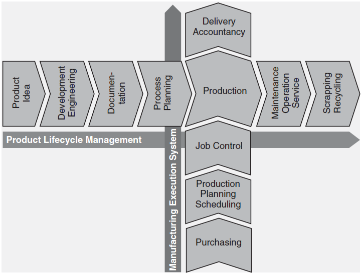 Heik Meyer, Franz Fuchs, Klaus Thiel: Manufacturing executin systems: