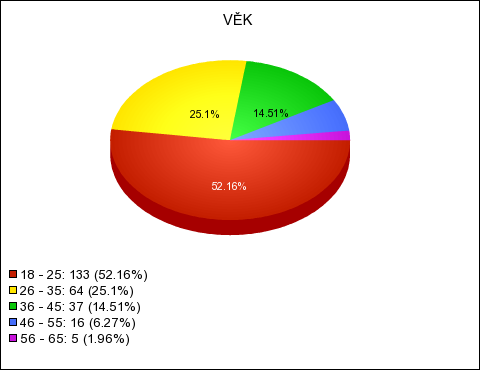 Graf č. 1: Pohlaví Zdroj: http://www.vyplnto.