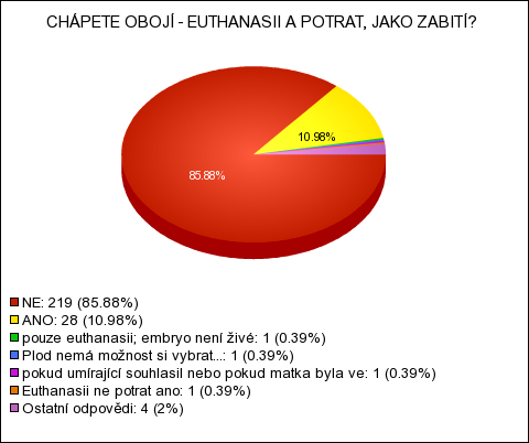 Graf č. 10: Chápete obojí euthanasii a potrat, jako zabití? Zdroj: http://www.vyplnto.