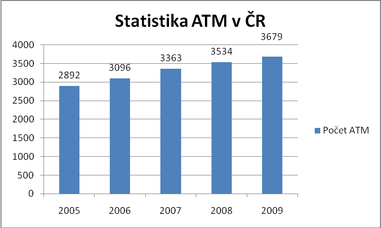 jich je nainstalováno přes 1,5 milionu a stále velkým tempem přibývají 19. V následujícím grafu je vidět navýšení počtu bankomatů v České republice za posledních pět let. Graf č.