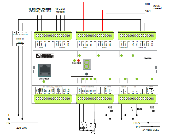 kladní moduly, které by takový systém v¾dy mìl obsahovat je modul CPU, zdroje a vstup/výstupù.[15]