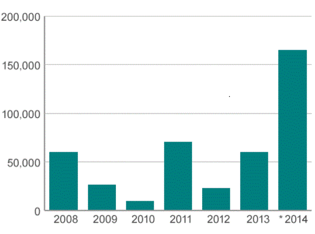 Data, jež uvádí organizace Frontex, potvrzují velký nárůst plaveb i s imigranty pocházejícími z Egypta a Libye.