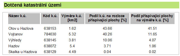 Pro plochy zařazené do kategorie vyřazené je do sekce Kategorie doplněna informace o důvodu jejich vyřazení (Obr. 12). Obr. 12 Vzhled sekce Kategorie na katalogových listech vyřazených ploch. 5.