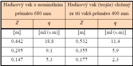 Naměřené hodnoty experimentálních zatěžovacích zkoušek v laboratoři Příloha č. 3 P 3.