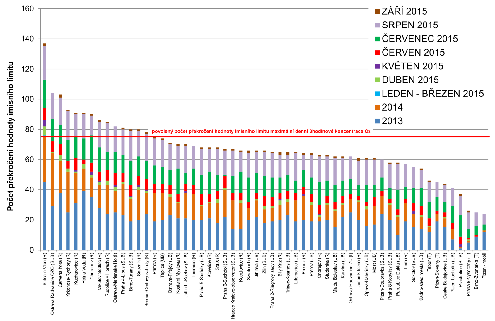 Obr. 9 Počet dnů, kdy maximální denní 8hodinová koncentrace O 3