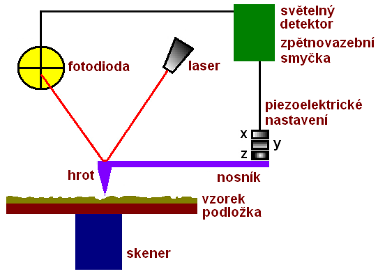 Mikroskopie atomární síly uspořádání AFM zařízení Detektor ohnutí je tvořen laserovou diodou, vytvářecí stopu konečné velikosti na špičce nosníku a od něj se odráží na světelný detektor, který je