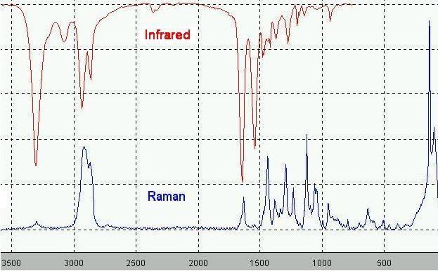IČ a Ramanův spektra polyamidu (Nylon 66) Q - normální souřadnice Pro výskyt pásů v Ramanově spektru je nutná