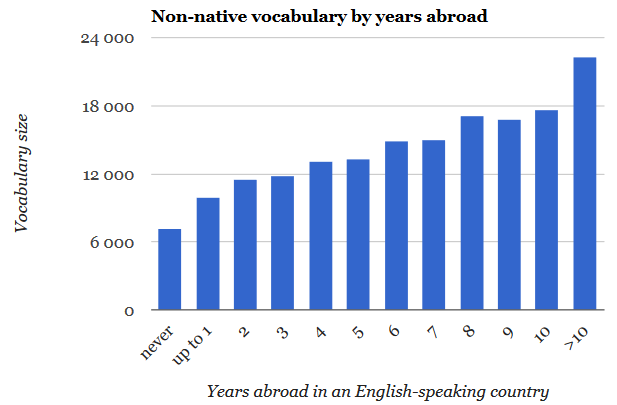 Zkuste si, kolik znáte anglických slov: http://testyourvocab.com (ale až doma).