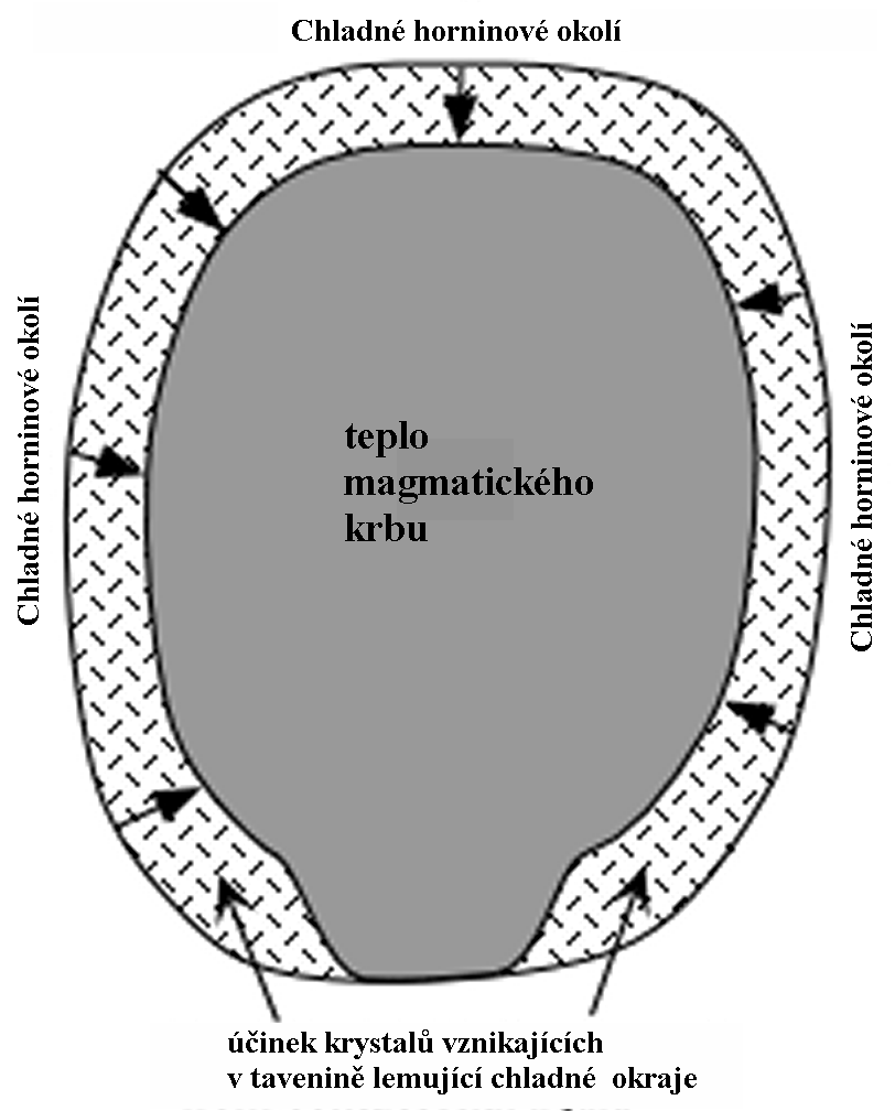 Diferenciace magmatu vlivem tepelného proudění zjednodušený model.