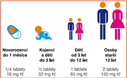 Česká republika: Obrázek 13: Dávkování jodidu draselného v ČR Slovenská republika: Zdroj: [29] Obrázek 14: Dávkování jodidu draselného na Slovensku Zdroj: [15]