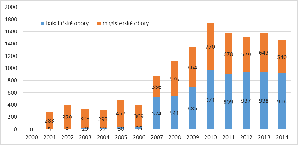 veřejných vysokých škol, a to jak v bakalářském stupni, tak i navazujícím magisterském stupni.