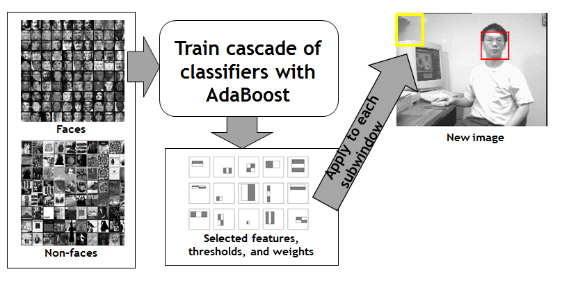 Každému oknu se na základě rozložení jasu uvnitř přiřadí Haarovský klasifikátor. Kombinace těchto klasifikátorů se trénuje pomocí AdaBoost algoritmu.