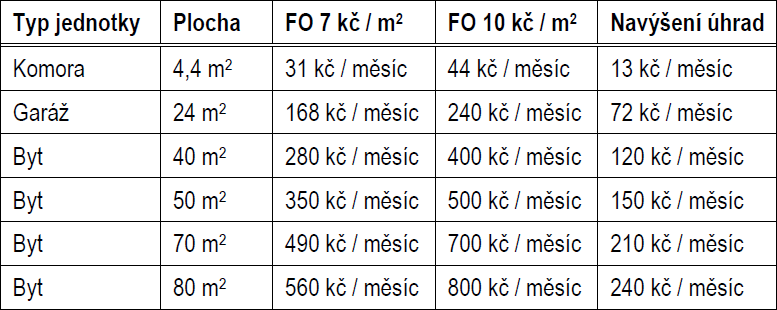 Financování plánovaná změna (FO) Navýšení měsíční úhrady FO na 10 Kč / m 2 / měsíc (návrh k hlasování