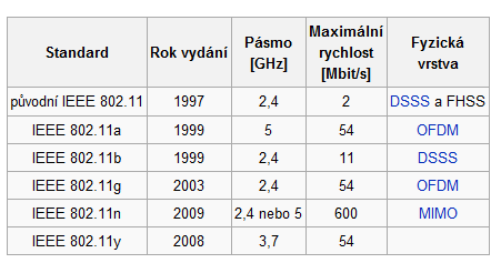 UTB ve Zlíně, Fakulta aplikované informatiky, 2010 20 pásma a ke stále většímu vzájemnému rušení jednotlivých přenosŧ (vzhledem k nelicencovanému charakteru pásma).