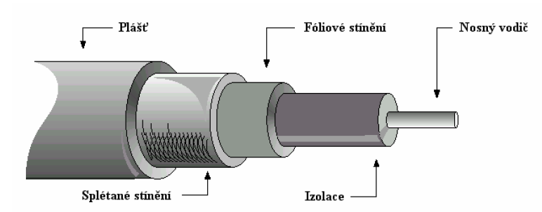 UTB ve Zlíně, Fakulta aplikované informatiky, 2010 23 družicové technice) nebo 50 Ω (použití na vysílačích a přijímačích jako napáječ antén nebo ve starších verzích počítačových sítí Ethernet) [12].