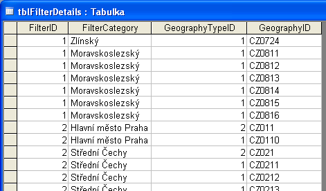 Obr. 2.19 Tabulka tblgeography naplněná podle struktury a dat projektu. Obr. 2.20 Tabulka tblfilter naplněná podle struktury a dat projektu. Obr. 2.21 Tabulka tblfilterdetails naplněná podle struktury a dat projektu.