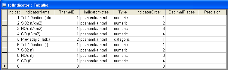 Úkol 2.7 Nyní bude vašim úkolem naplnit tyto tři tabulky našimi daty tak, aby byly v souladu s datovým modelem našeho projektu. Pokračujte přitom s prací na databázi data_emise.