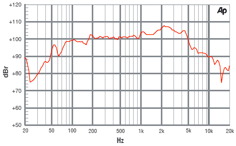 AXA - 12 Rozměry a materiál průměr koše: 310mm impedance: 4Ω, 8Ω, 16Ω příkon: 100W rezonance: 85Hz šířka pásma: 70Hz-5,5kHz citlivost[db]: 101 odpor (re): 6,5Ω váha magnetu: 34 oz typ magnetu: alnico